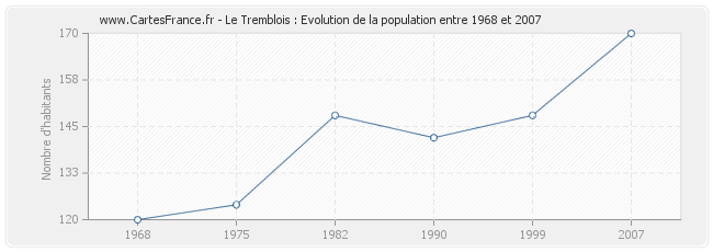 Population Le Tremblois
